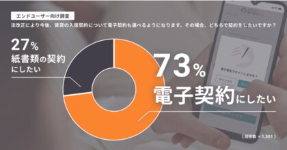 賃貸入居の契約時に 電子契約を選択したい エンドユーザーは73