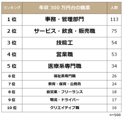 年収300万円台の職業ランキング 男女500人アンケート調査