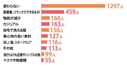 Withコロナ時代でもお洋服は買いたい 集英社 Happy Plus Storeの独自調査