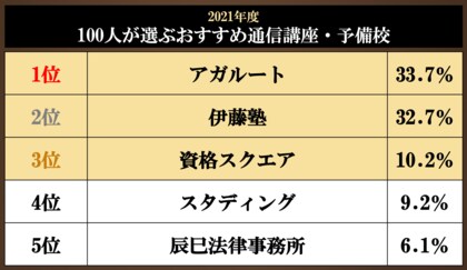 受験者アンケート 司法試験 予備試験の予備校 通信講座ランキングを調査 徹底