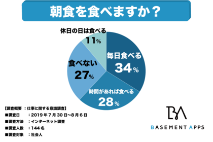 朝食を毎日食べる人は34 社会人が朝食を食べない理由