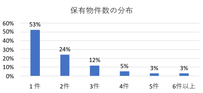 約2 000名の不動産投資家と5 000物件を徹底調査 令和の
