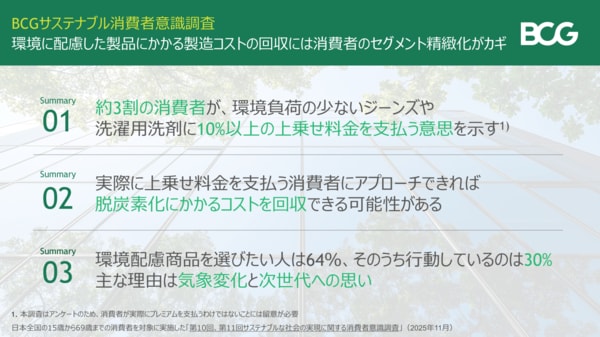 約3割の消費者が環境に良い商品に対し10％の上乗せ料金を支払う意思が