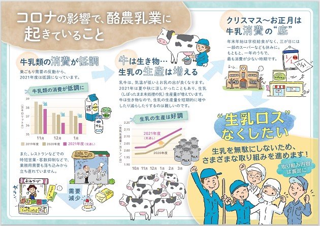 コロナの影響で酪農乳業に起きていること(提供:一般社団法人「Jミルク」)