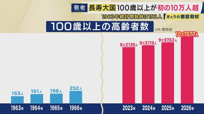 100歳以上の高齢者数