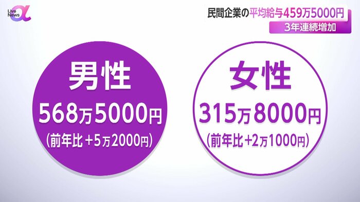 男女別の平均給与