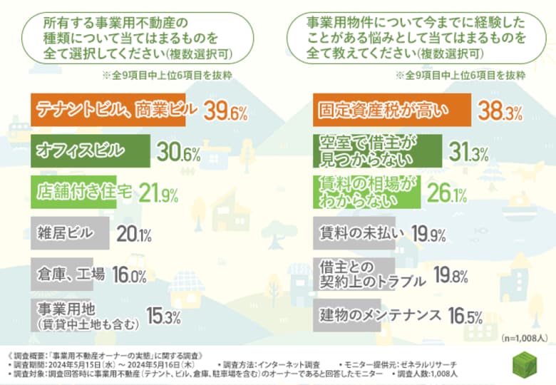 【事業用不動産オーナーに調査】空室で借主が見つからないといった悩みを抱えた経験も!仲介会社に求めることとは