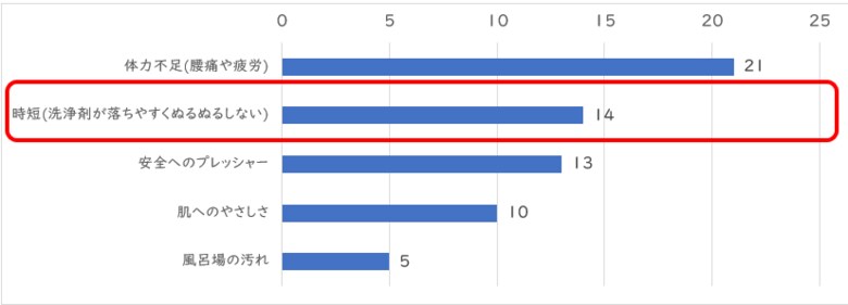 <11月11日は介護の日>【調査】介護者が入浴サポート時に求めるのは“肌へのやさしさ”と“タイパ”~介護者の課題は体力不足に次いで「時短」~