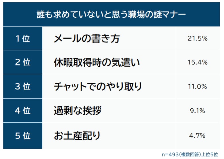 【誰も求めていないと思う職場の謎マナーランキング】働く男女493人アンケート調査