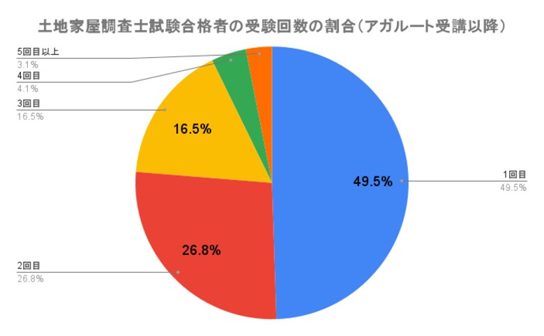 土地家屋調査士試験の受験回数に関するアンケート結果「合格者の受験回数は1回目が最多」