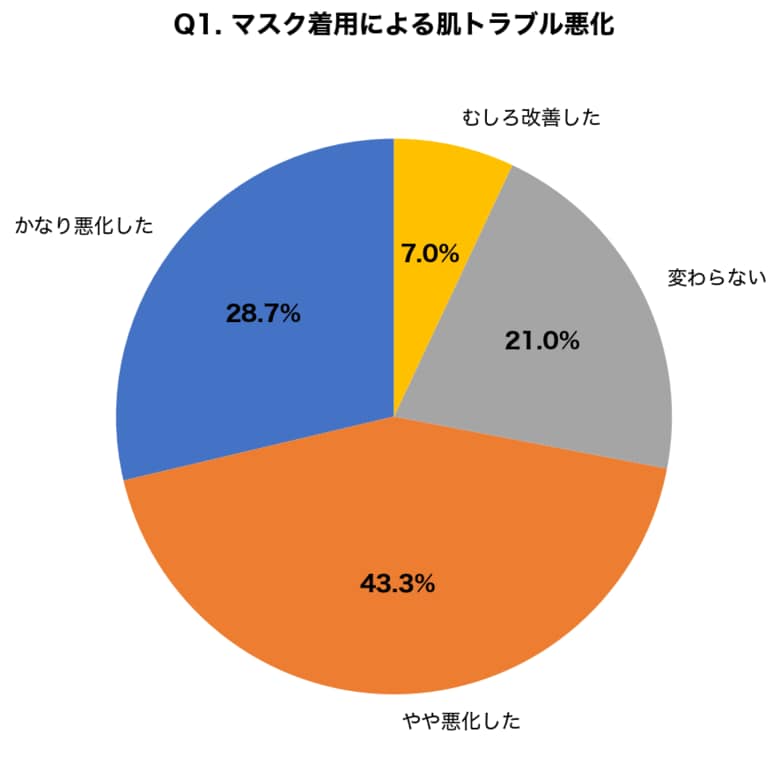 【花粉症×マスク肌荒れ調査】マスク着用で肌トラブルが悪化した花粉症患者は72.0%、85.7%が「摩擦」を原因と認識