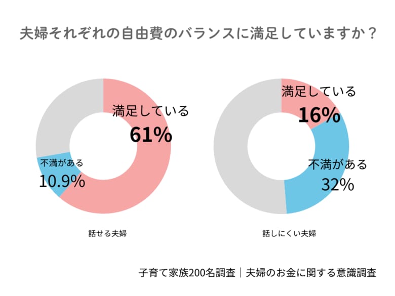 お金について話し合える夫婦は家計満足度が“3.7倍”に 世帯年収1,000万円でも“2割は夫の小遣い3万円未満”の厳しい実態も判明