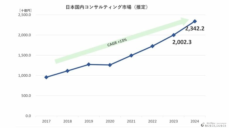 コンサル市場規模は2.3兆円、前年比17％成長｜2030年までの推移を3シナリオで試算【2025年版調査】