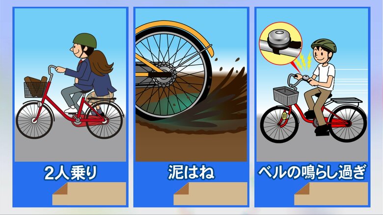 2人乗り・泥はね・ベル鳴らし過ぎ 一番高いのは…『“自転車”の反則金』16歳以上で113種類の違反が対象に｜FNNプライムオンライン