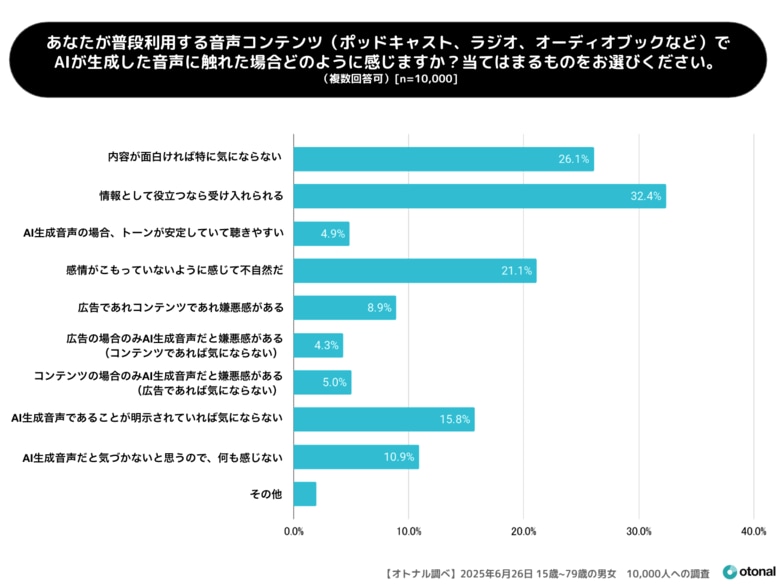 オトナル、AIコンテンツへの印象を調査。AI生成された音声への意識を年代別に分析