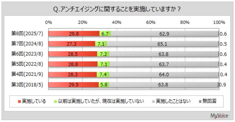 【アンチエイジングに関する調査】加齢による変化で気になることは「髪の毛」「視力の低下・老眼」が各5割強、「顔のしわ」が4割。アンチエイジングに取り組んでいる人は3割