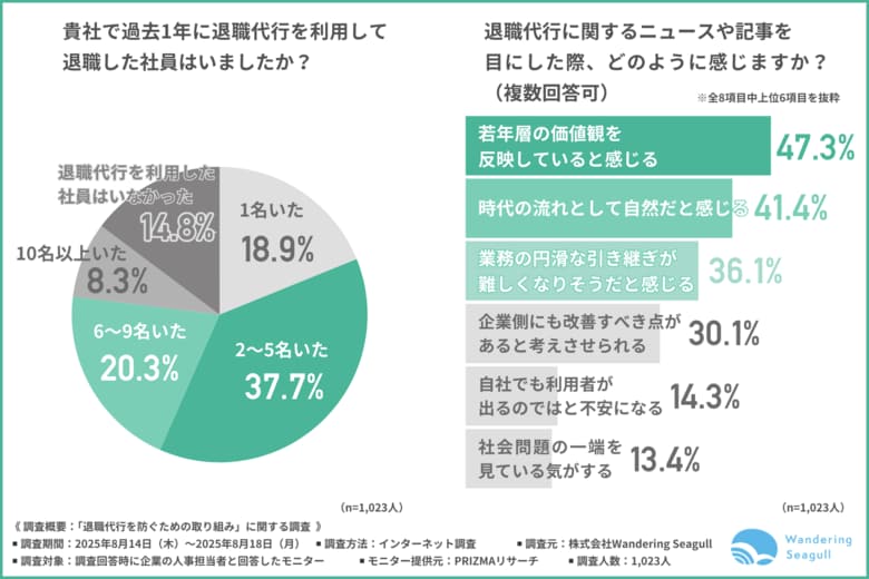 【約9割の企業が退職代行の利用を経験】人事担当者が考える、円滑な退職対応の条件とは?