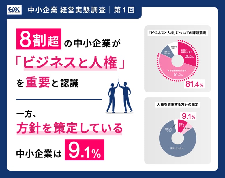 〈2025年度第1回 中小企業経営実態調査〉人権方針を策定している中小企業は9.1%のみ重要性を認識している企業は8割超。人権意識と取り組み状況に大きなギャップ