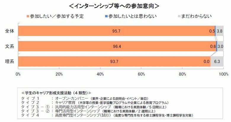 26卒学生のキャリア意識やインターンシップ等に関する調査