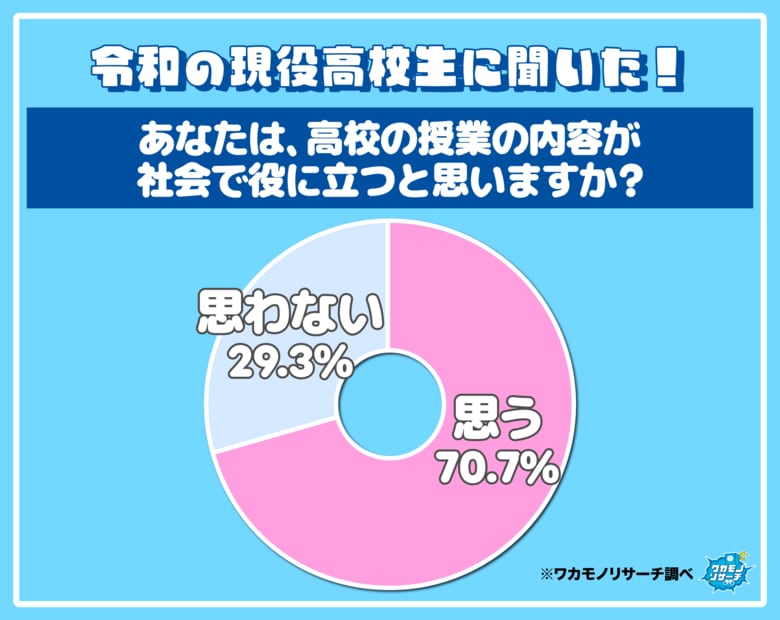 現役高校生の約３割　高校の授業の内容が社会で役に立たないと思っていることが判明　その理由とは…
