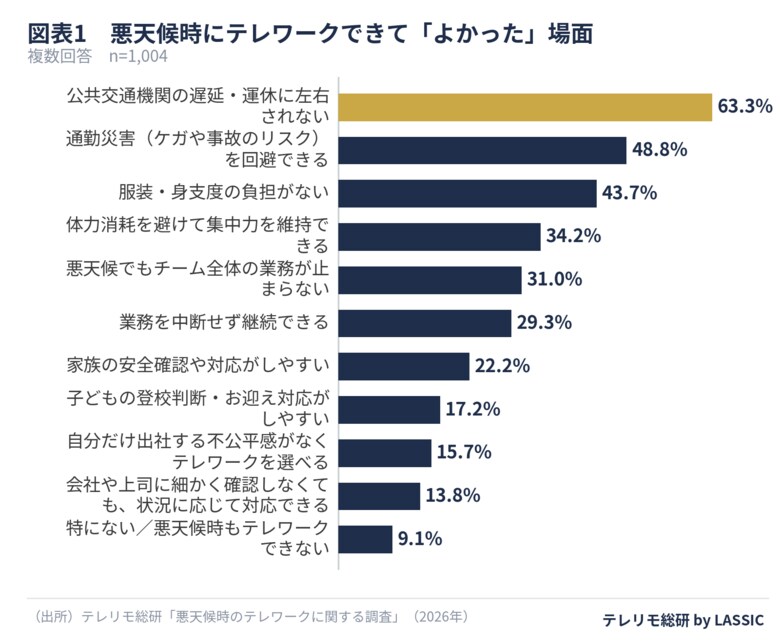 悪天候でテレワークできて「よかった」こと、最多は「公共交通機関の遅延・運休に左右されない」63.3％