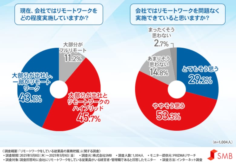 【2025年最新版】リモートワークの行方は?企業の「拡大 or 縮小」を徹底調査!―企業規模で異なる姿勢も