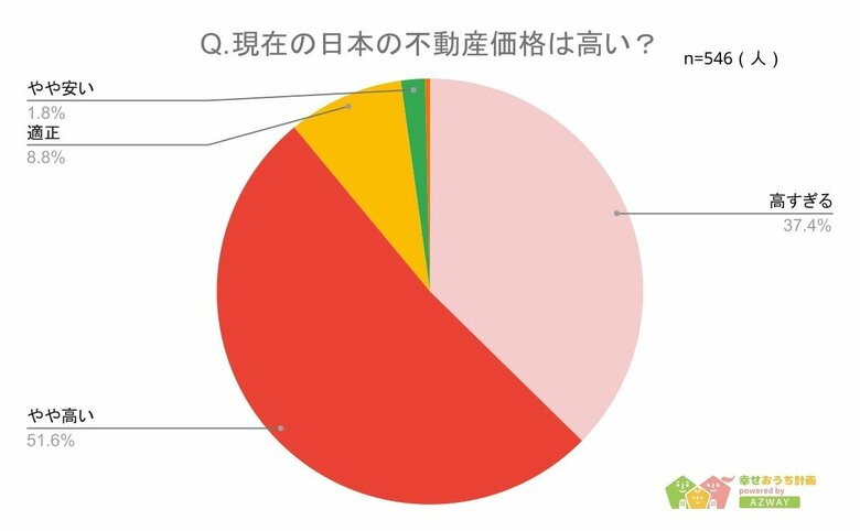 【今後も不動産価格は高騰する?】回答者546人アンケート調査