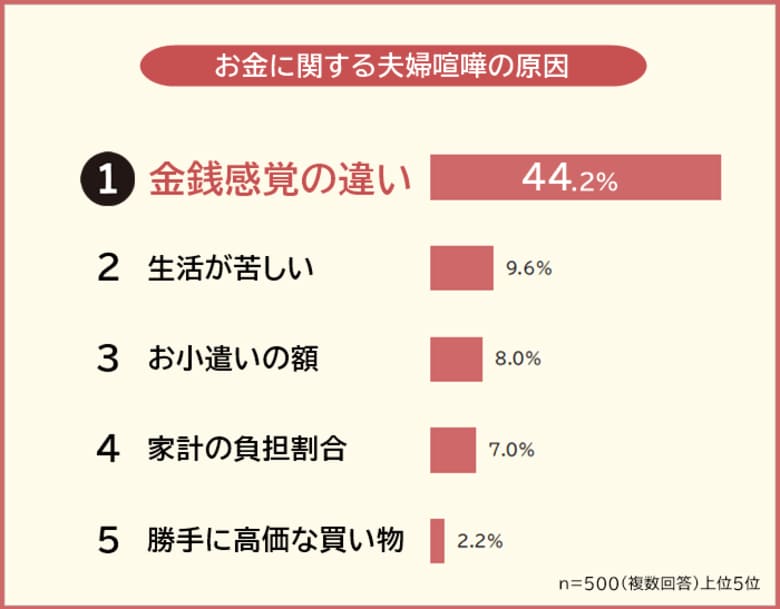 【お金に関する夫婦喧嘩の原因ランキング】男女500人アンケート調査