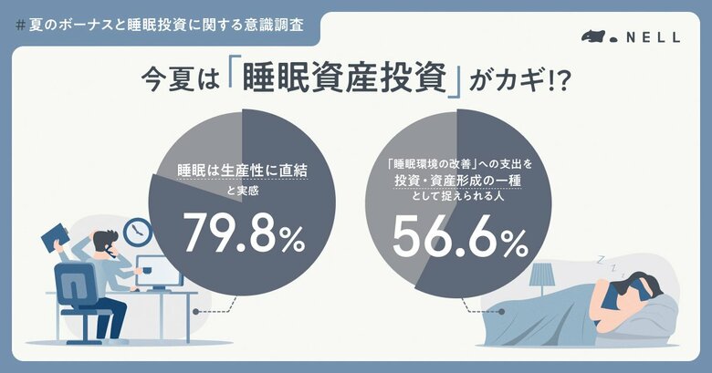 【2026夏ボーナス】8割が「睡眠は生産性に直結」と実感も投資は3.6%…今夏は『睡眠資産投資』へ