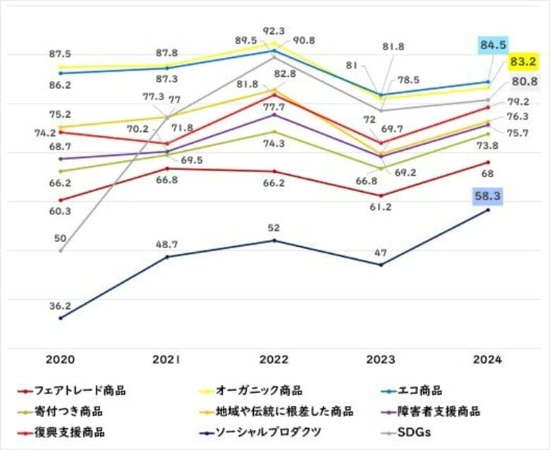 商品選択の際に人や地球にやさしい取り組みを評価する生活者が増加傾向