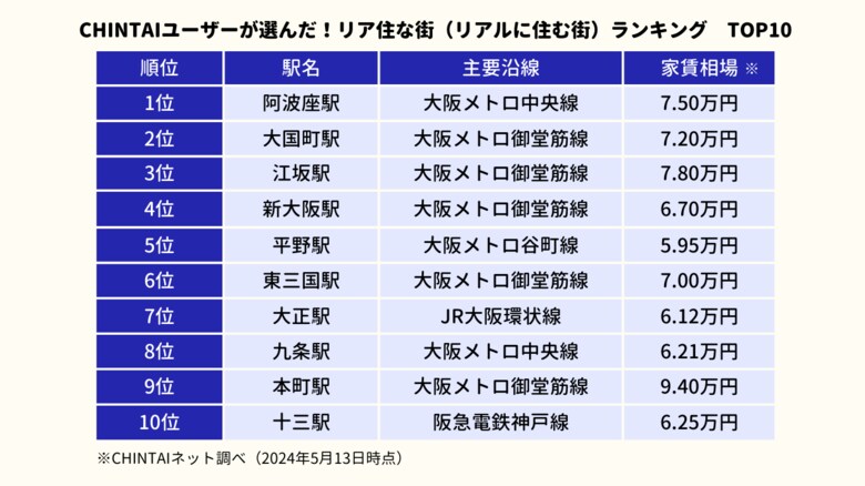 梅田やなんばを超える、大阪の新たな王者が決定!CHINTAIユーザーが選んだ!リア住な街(リアルに住む街)ランキング大阪版