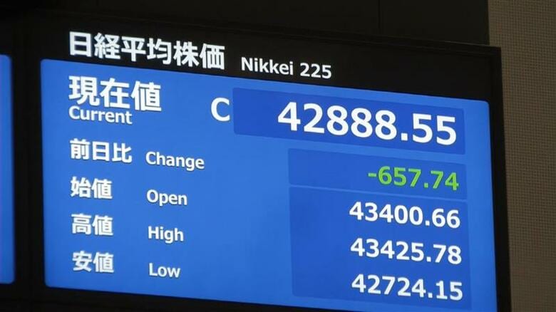 20日の平均株価一時800円安　半導体関連に売り注文…FRBパウエル議長発言に警戒感　終値は657円74銭安の4万2888円55銭｜FNNプライムオンライン