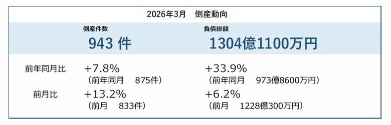 2026年3月の倒産件数は943件、4カ月連続で前年を上回る ― 全国企業倒産集計2026年3月報