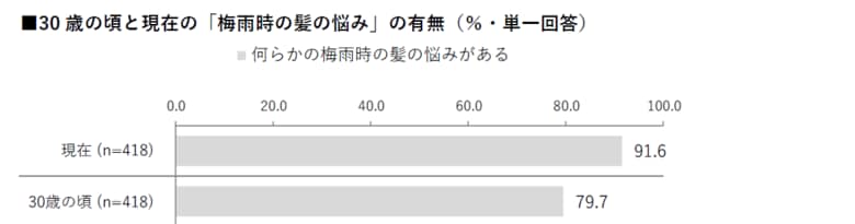 【HALMEK up×生きかた上手研究所　共同調査】ミドルエイジ女性の「梅雨の髪の悩み」に関する意識・実態調査