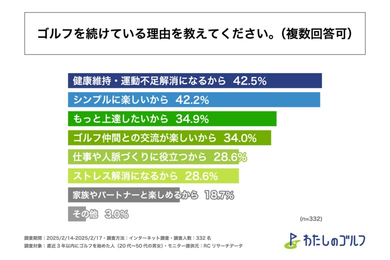 ゴルフを続けている主な理由は「健康維持・運動不足解消になるから」「シンプルに楽しいから」!わたしのゴルフ株式会社が「ゴルフ初心者の意識」に関する調査を実施!