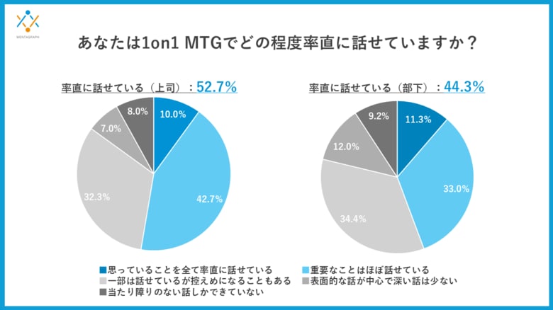 ビジネスシーンでの「1on1 MTG」、「本音」を阻む見えない壁-半数未満しか本音で語れず、信頼・評価への影響・雰囲気が要因に