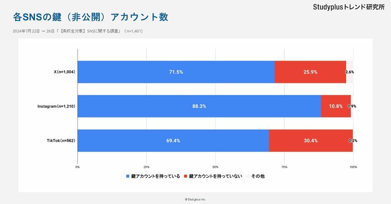 【高校生1,401名対象】SNSの媒体別利用状況を調査 ~Instagramの“鍵垢”保持率は約9割、BeReal.の利用は3割以上にのぼる~