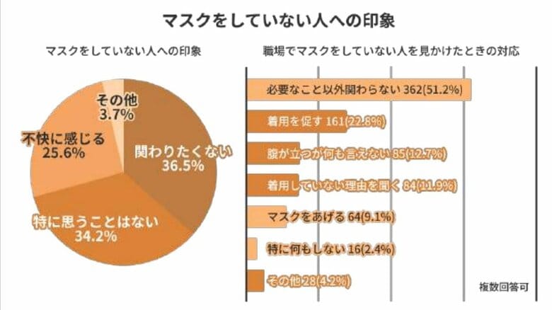 マスクをしていない人への印象（提供：Job総研）