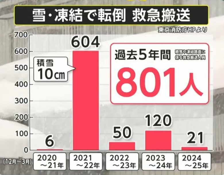 救急搬送の数（東京消防庁）