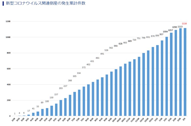 新型コロナウイルス関連倒産、3月5日時点で1116件発生