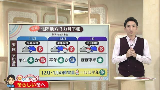 新潟の天気<お空にタッチ>10/27 晴れ間広がるも“寒暖差”や“乾燥”に注意!