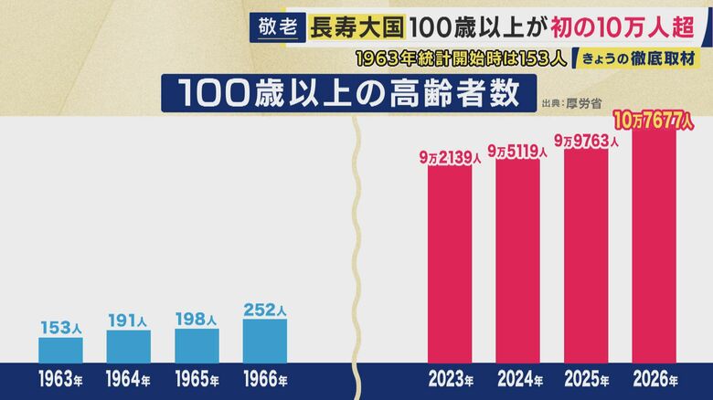 100歳以上の高齢者数