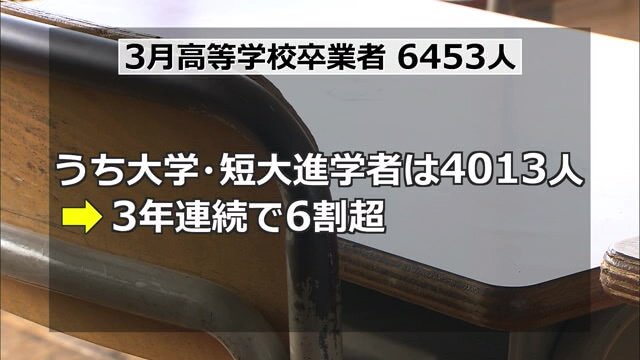 高卒者の進学率