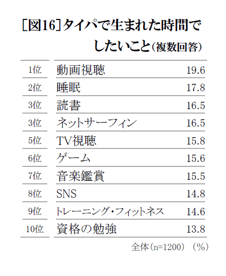 タイパで生まれた時間でしたいこと（出典：セイコー時間白書2024）