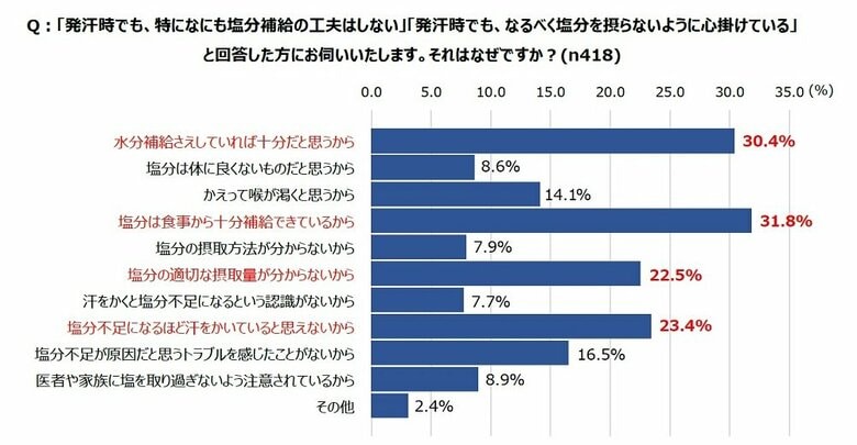 発汗時でも「特になにも塩分補給の工夫はしない」「なるべく塩分を摂らないように心掛けている」と答えた人。それはなぜですか？（提供：カバヤ食品株式会社）