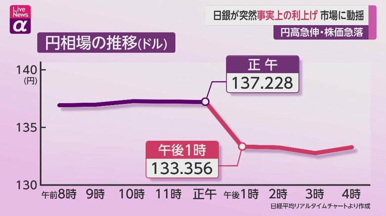 日銀の決定の発表後、円相場は一気に円高に振れた（20日・日経平均リアルタイムチャートより作成）