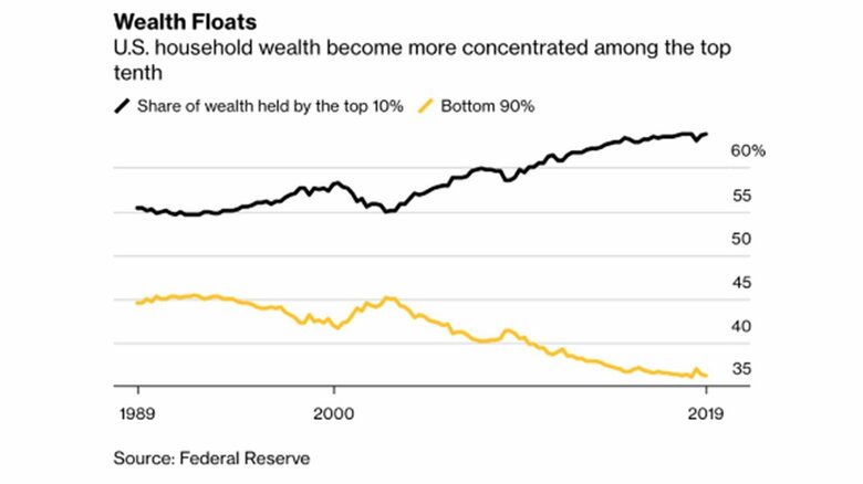 ブルームバーグHPより（出典：Federal Reserve）