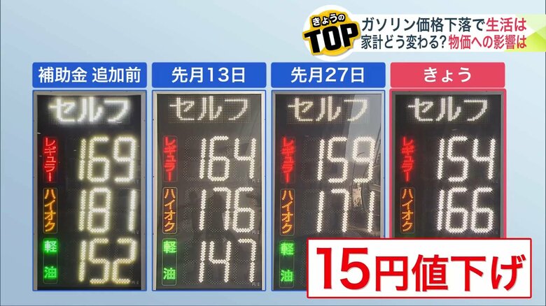 補助金追加前の11月12日と比べ15円も安く