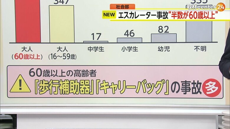 「歩行補助機」や「キャリーバッグ」が原因となるというエスカレーター事故