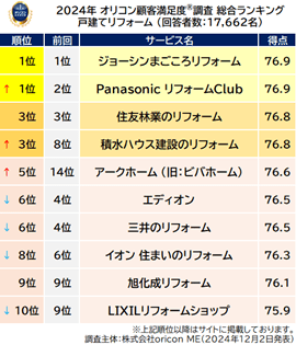 『戸建てリフォーム』総合ランキング（オリコン顧客満足度）